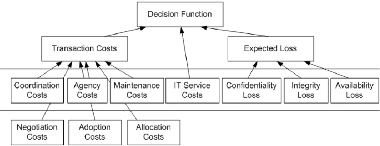 Figure 2.7: Activity-Based View of Decision Model [6] 