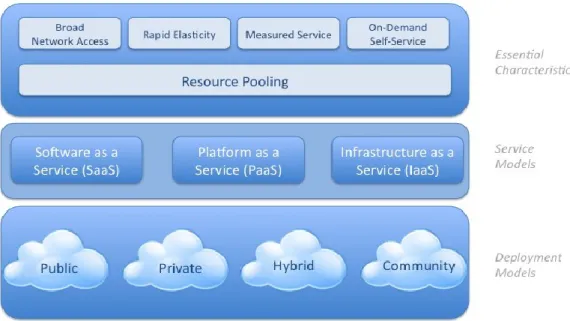 Figure 1 - NIST Visual Model of Cloud Computing Definition Figure 3.1: NIST's working definition of Cloud Computing [31] 