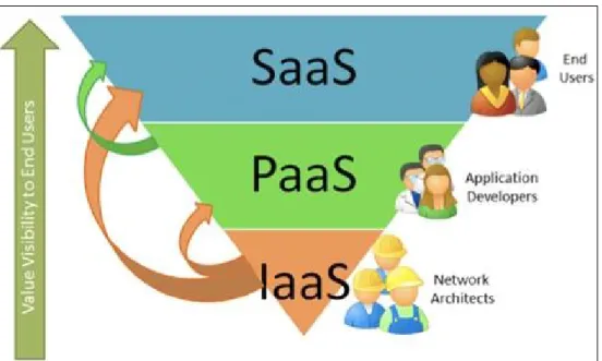 Figure 3.2: Cloud Computing Stack [37] 