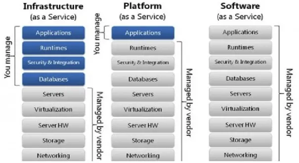 Figure 3.3 [40] shows the different area that a cloud consumer is responsible for in  each of the three services: 