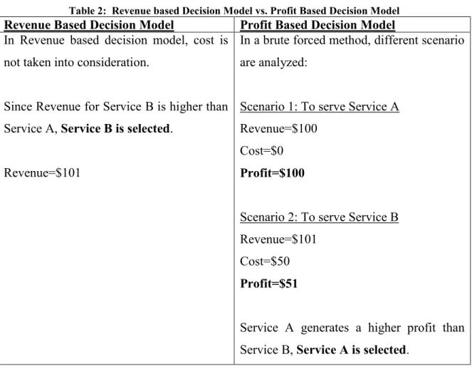 Table 2:  Revenue based Decision Model vs. Profit Based Decision Model 