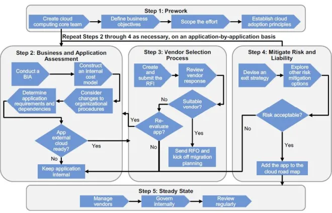 Figure 4.1: A Cloud Decision Framework [53] 