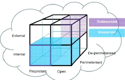 Figure 4.2: Cloud Cube Model [33]  