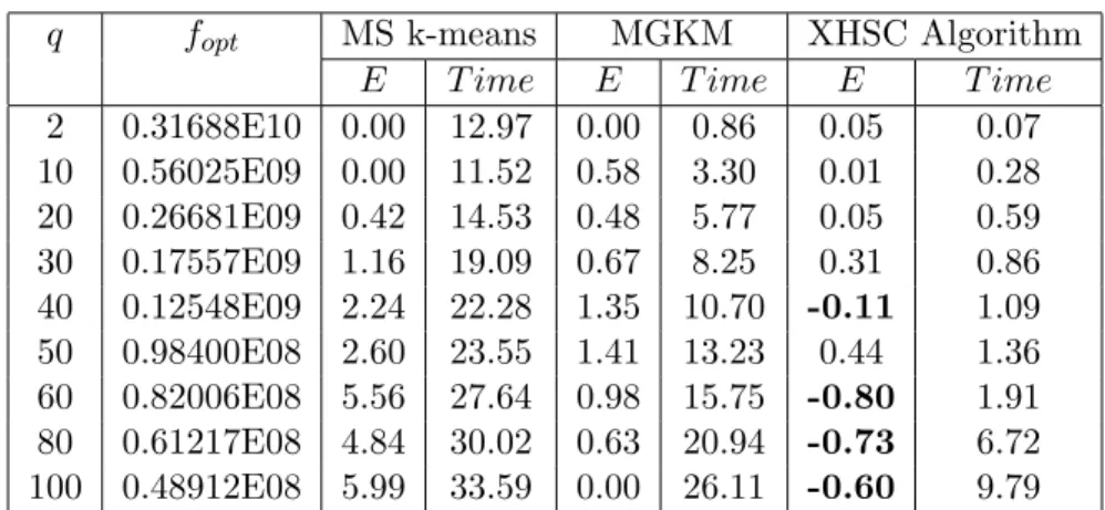 Table 1 presents the results for the TSPLIB-3038 data set. It exhibits the results produced by XHSC algorithm and, for comparison, those of two  algo-rithms presented in Bagirov(2008)