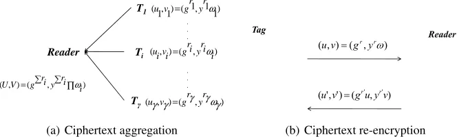 Fig. 2. Aggregation and re-encryption in PPS