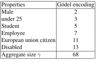 Table 1. Example properties and their encoding