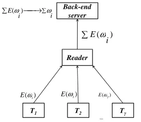 Fig. 1. Aggregation in an RFID-based system