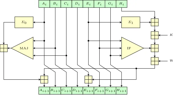 Fig. 1. One step of the SHA-256 compression function updates the state of eight chain-ing variables A, 