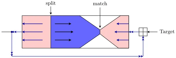 Fig. 2. Pseudo-Preimage Attack for Davies-Meyer Hash Functions