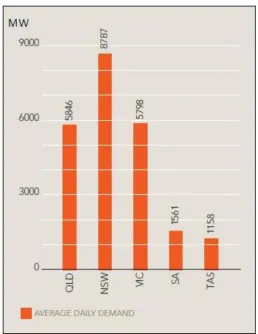 Figure 2.3  Average daily 2007-2008 demand (MW), (AEMO 2009) ‎