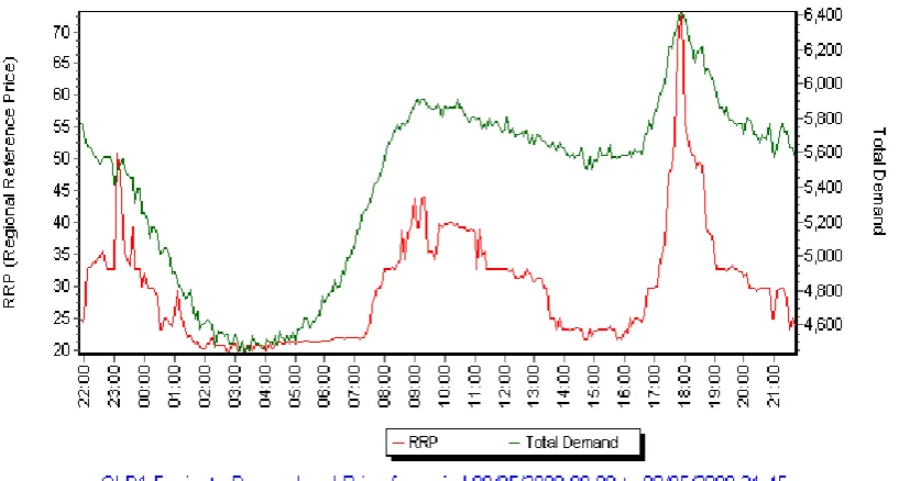 Figure 3.3: Electricity Demand and Cost, Queensland, (AEMO, 2009b) ‎