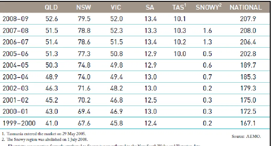 Table 3.2 illustrates the annual electricity consumption across the NEM since 1999-2000