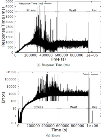 Figure  10  presents  results  of  CPU  utilization. The  results    of  this  phase  show  significant  IO  requests  rate  for  CPU