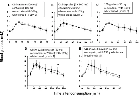 Fig. 6  Effect of OLE or olives on postprandial blood glucose area under the curve during consumption of carbohydrates