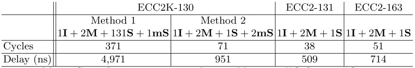 Table 1. Cycle counts for ﬁeld operations in polynomial basis on XC3S5000-4FG676