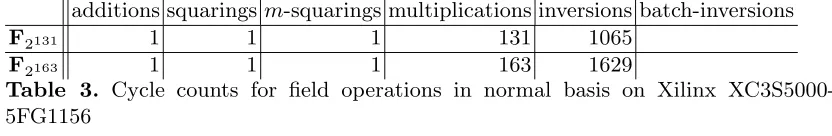 Table 3. Cycle counts for ﬁeld operations in normal basis on Xilinx XC3S5000-