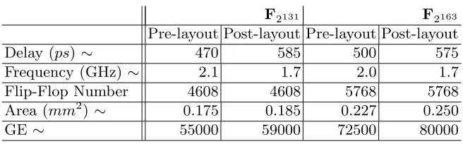 Table 4. Results for ASIC implementation of Squarer in polynomial basis