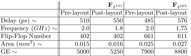 Table 6. Results for ASIC implementation of Polynomial to Normal Basis converter