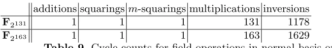 Table 9. Cycle counts for ﬁeld operations in normal basis on ASIC