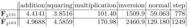 Table 10. Cycle counts per input for bitsliced ﬁeld operations in polynomial basis ona 3000MHz Core 2 Q6850 6fb