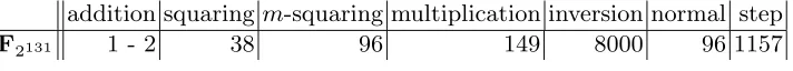 Table 12. Cycle counts per input for non-bitsliced ﬁeld operations in polynomial basison one SPE of a 3192 MHz Cell Broadband Engine, rev
