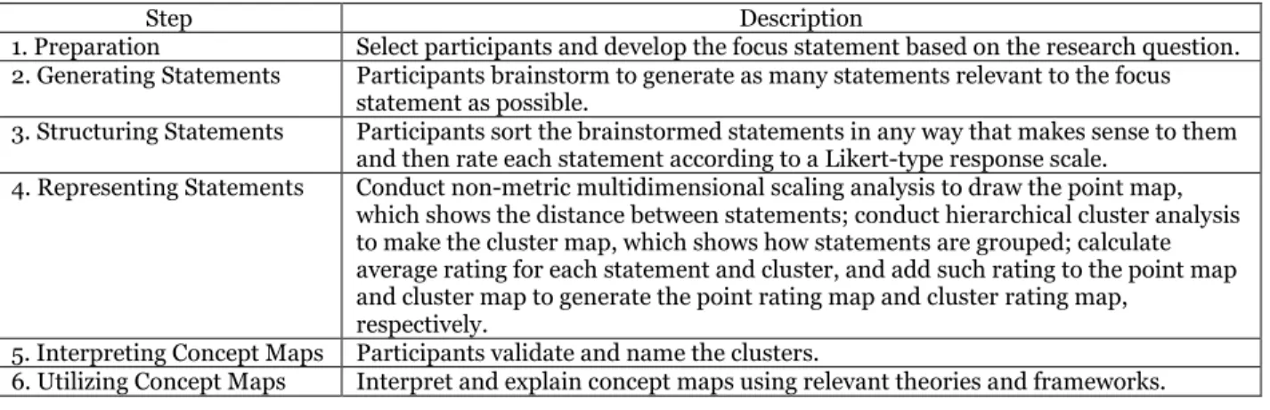 Table 1. Procedures of Trchim’s Concept Mapping Approach 