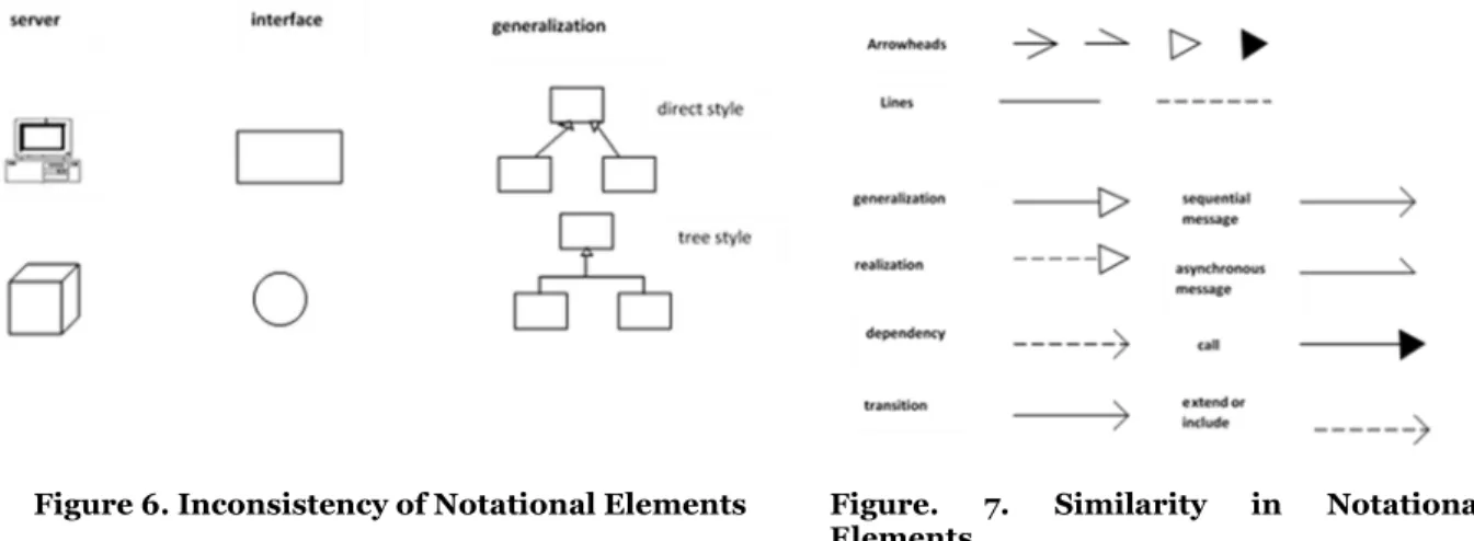 Figure 6. Inconsistency of Notational Elements  Figure.  7.  Similarity  in  Notational  Elements 
