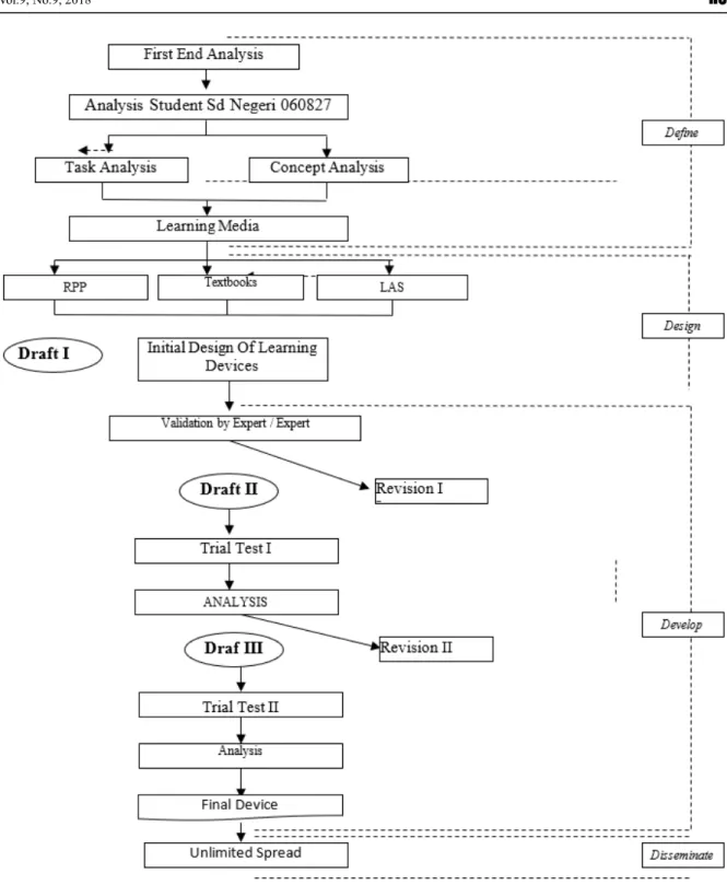 Figure 3.1. Learning Device Development Chart of Model 4-D  (modified from Trianto, 2011) 