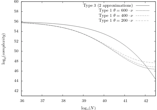 Fig. 4. complexities of Matsui’s type 3 attack and our type 1 attack in terms of DESevaluations.