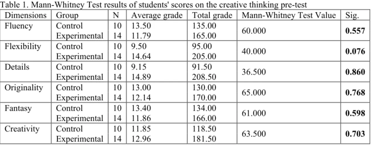 Table 1. Mann-Whitney Test results of students' scores on the creative thinking pre-test 