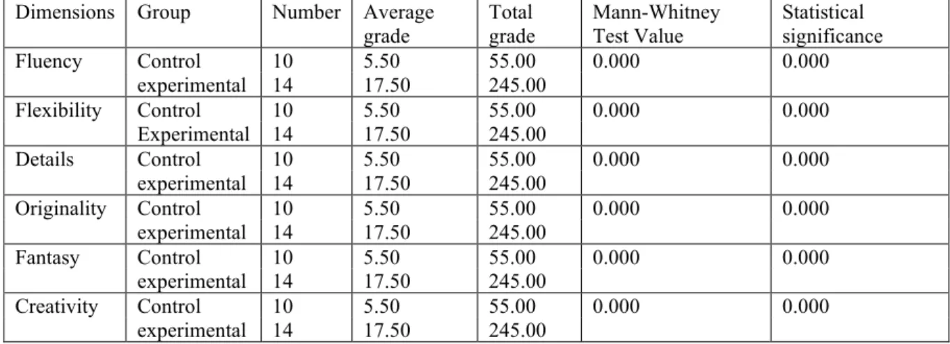 Table 3. Mann-Whitney Test results of students' scores on the creative thinking post-test 