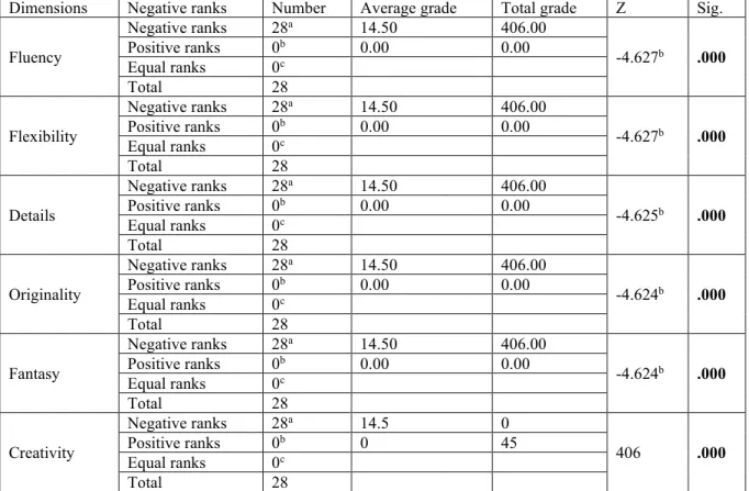 Table 4. Wilcoxon Signed Ranks Test results of the experimental students' scores on the creative thinking pre- and  post-test  Sig