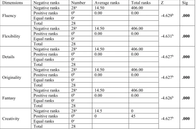 Table  5.  Wilcoxon  Test  for  differences  in  the  experimental  group  scores  in  the  pre-and  post-  applications  and  scores of creative thinking 