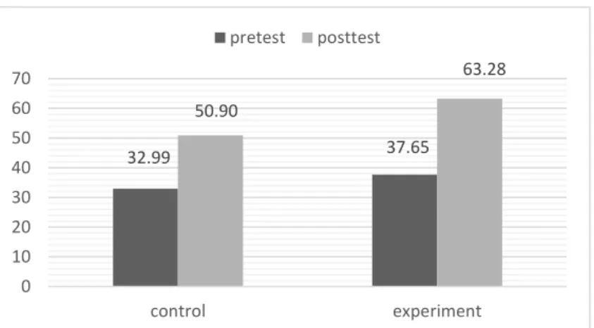 Table 2. Result of Validity Test for Essay Question Calculated by Aiken’s V  Question Number  Aiken’s V  Category 