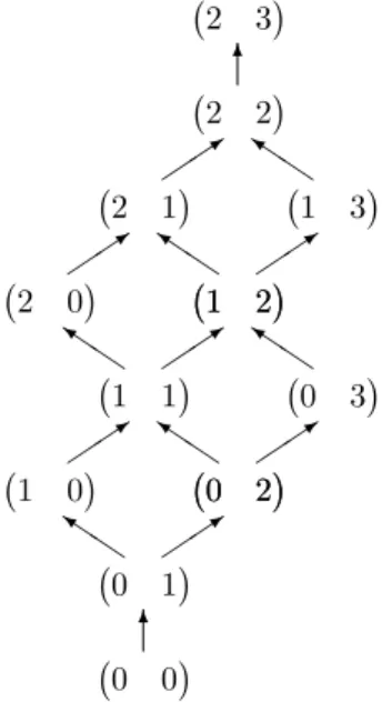 Figure 1: The Hasse diagram for the ordering ≽ of vectors on en = (2, 3).