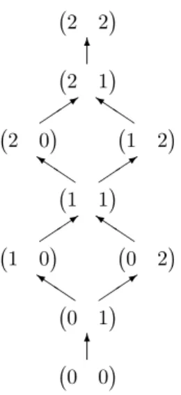 Figure 2: The Hasse diagram for the ordering ≽ of vectors on en = (2, 2).