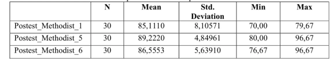 Table 2. The Tabulation of Students’ Pretest Data Treated by PBL without Mind Mapping in Every School  The Description of Data in Experimental Class II 