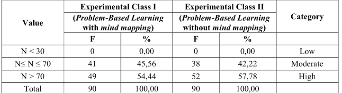 Table 8. Percentage of Students’ Creative Thinking Criterion in the whole samples  Creative Thinking Percentage 
