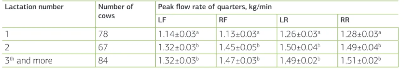 table 4. Quarter peak flow rate (kg/min) according to the lactation number and th number of cows