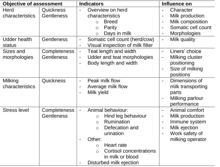 Table 2 Objective of the assessment, chosen indicators and its influence on the machine  milking process for the key area Dairy Cow  