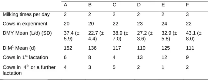 Table  1  Daily  milk  yield  (DMY)  and  lactation  characteristics  of  the  cows  included  in  the  evaluation of completeness of milk-out at the six German Holstein dairy herds  