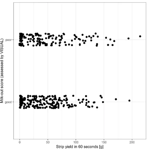 Figure 2 Completeness of milk-out of the right rear quarter of dairy cows assessed by  VISUAL quarter filling degree after cluster removal and related strip yield in 60 s (g) (n =  131 German Holstein dairy cows, 6 farms, 3 evaluators) 