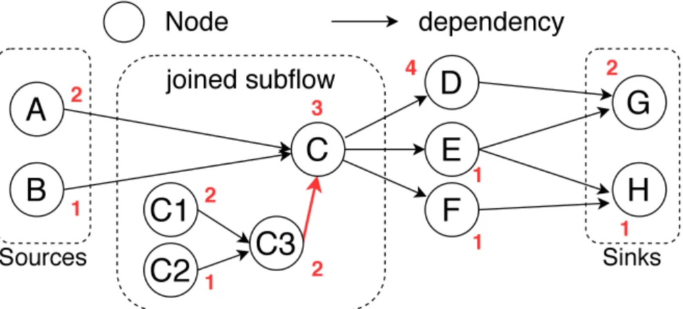 Figure 2.1: An example to illustrate executing a task dependency graph.