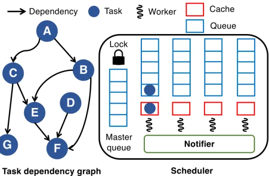 Figure 3.1: A task dependency graph and the architecture of our scheduler.