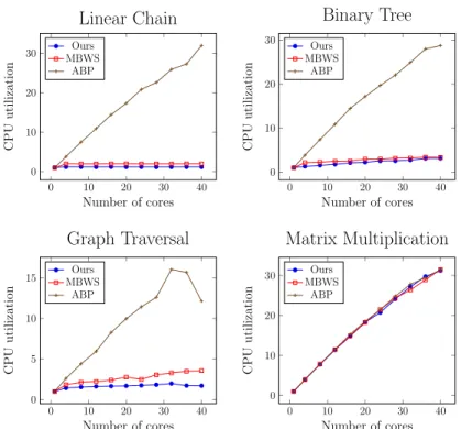 Figure 3.3: CPU utilization comparisons between ours, MBWS, and ABP on micro-benchmarks.
