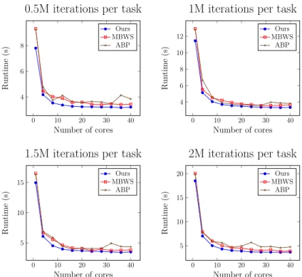 Figure 3.4: Runtime comparisons between different task granularities (number of iterations)