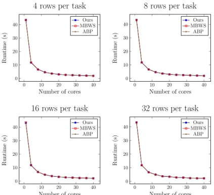 Figure 3.6: Runtime comparisons between different task granularities (number of rows per task).