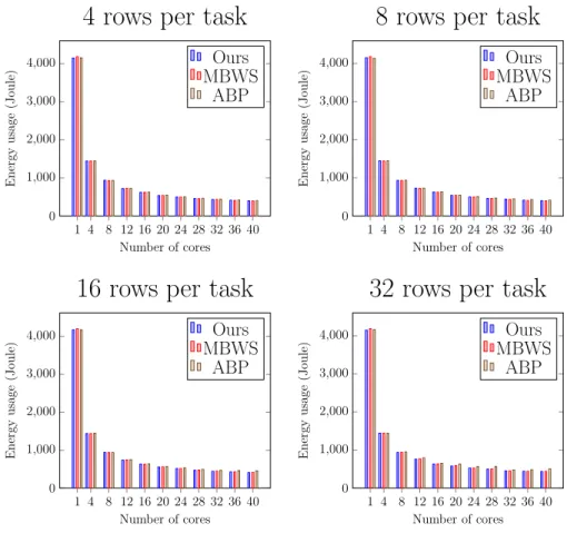 Figure 3.8: Energy usage of ours, MBWS, and ABP on matrix multiplication with different numbers of rows per task.