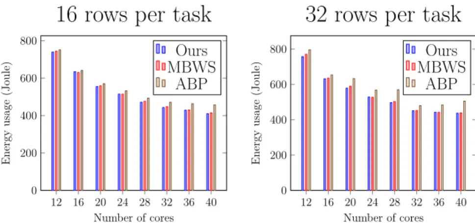 Figure 3.9: Energy usage of ours, MBWS, and ABP on matrix multiplication with 16 and 32 rows per task.