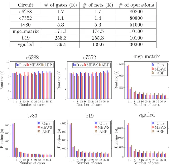 Table 3.1: Statistics of circuits